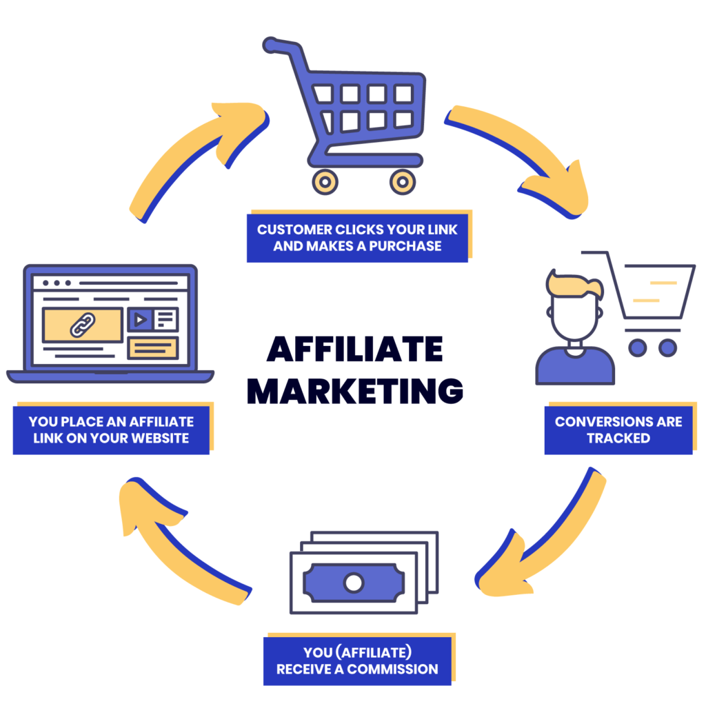 how affiliate marketing works